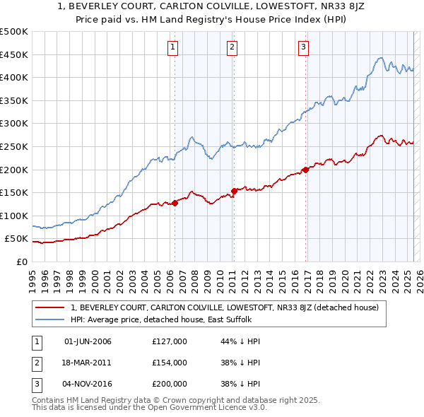 1, BEVERLEY COURT, CARLTON COLVILLE, LOWESTOFT, NR33 8JZ: Price paid vs HM Land Registry's House Price Index