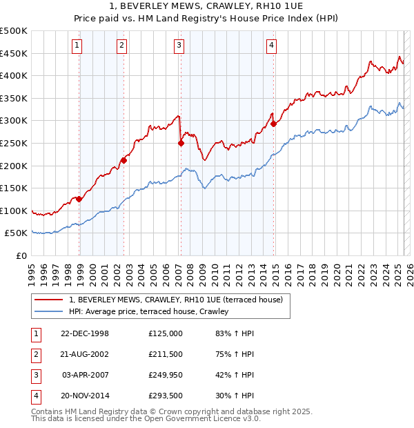 1, BEVERLEY MEWS, CRAWLEY, RH10 1UE: Price paid vs HM Land Registry's House Price Index