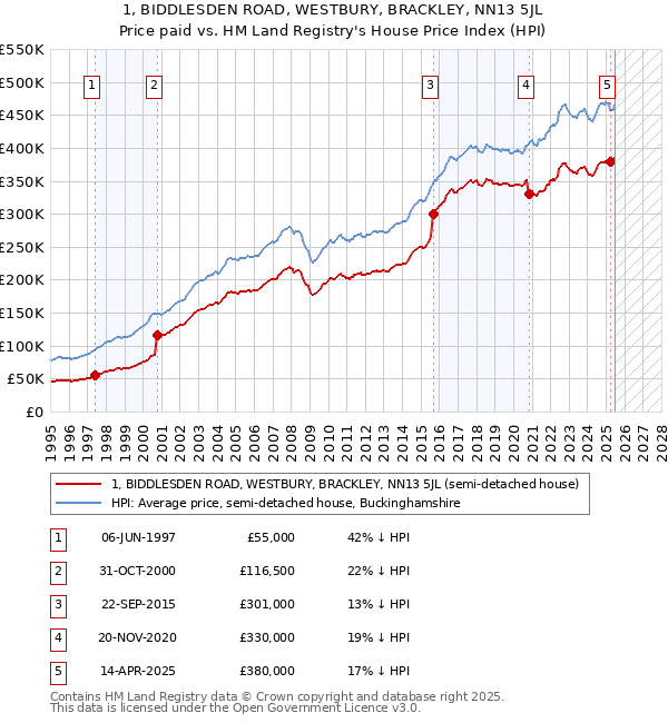 1, BIDDLESDEN ROAD, WESTBURY, BRACKLEY, NN13 5JL: Price paid vs HM Land Registry's House Price Index