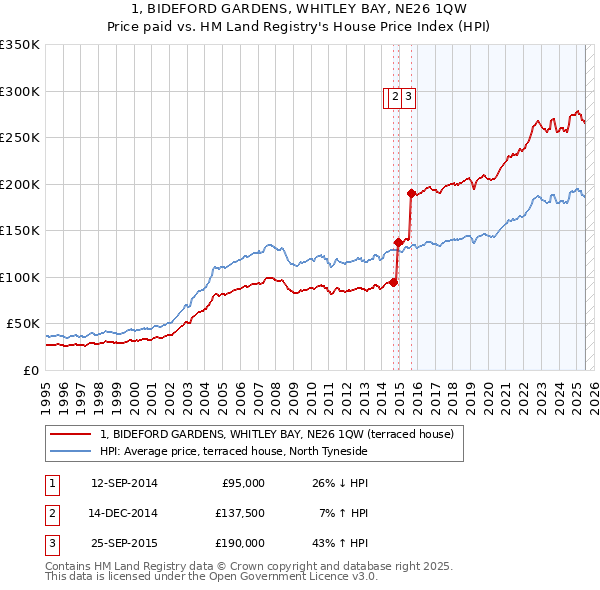 1, BIDEFORD GARDENS, WHITLEY BAY, NE26 1QW: Price paid vs HM Land Registry's House Price Index