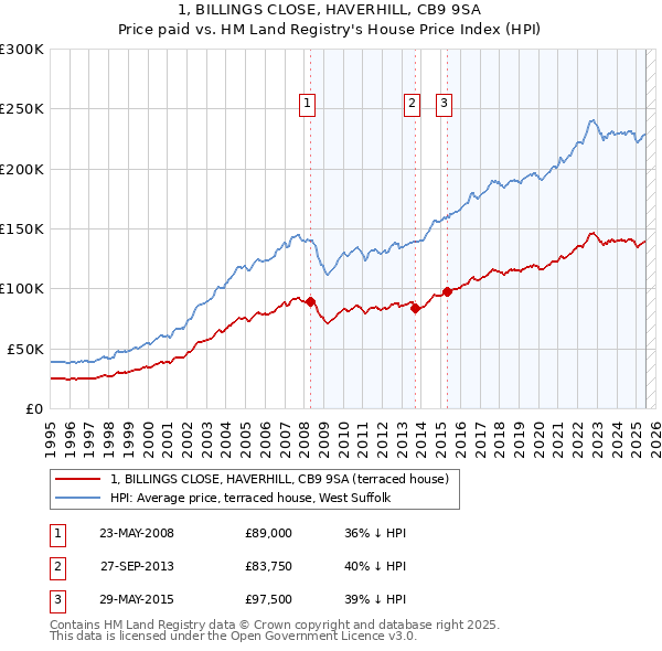 1, BILLINGS CLOSE, HAVERHILL, CB9 9SA: Price paid vs HM Land Registry's House Price Index