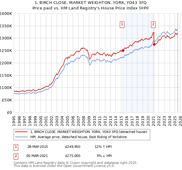 1, BIRCH CLOSE, MARKET WEIGHTON, YORK, YO43 3FQ: Price paid vs HM Land Registry's House Price Index