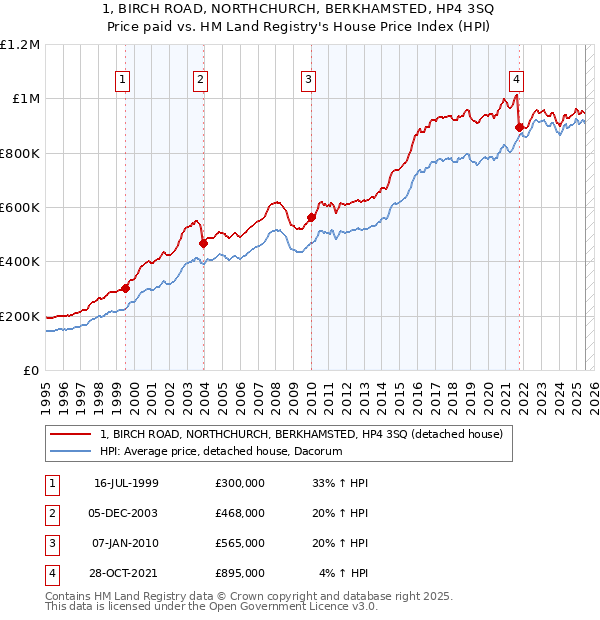 1, BIRCH ROAD, NORTHCHURCH, BERKHAMSTED, HP4 3SQ: Price paid vs HM Land Registry's House Price Index