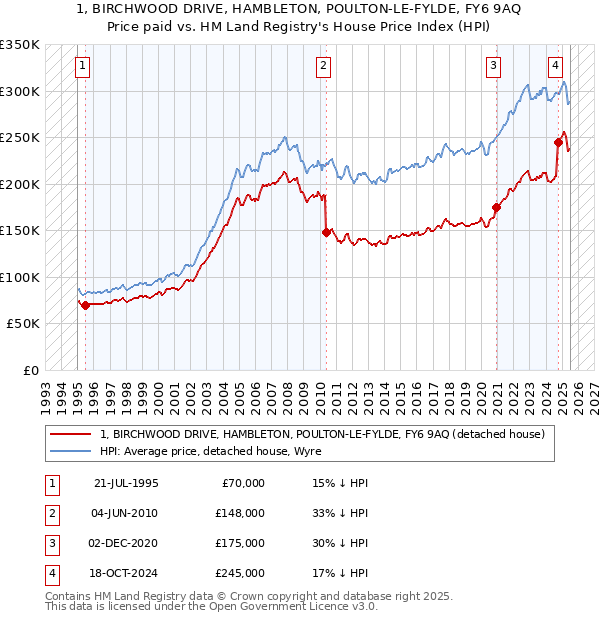 1, BIRCHWOOD DRIVE, HAMBLETON, POULTON-LE-FYLDE, FY6 9AQ: Price paid vs HM Land Registry's House Price Index