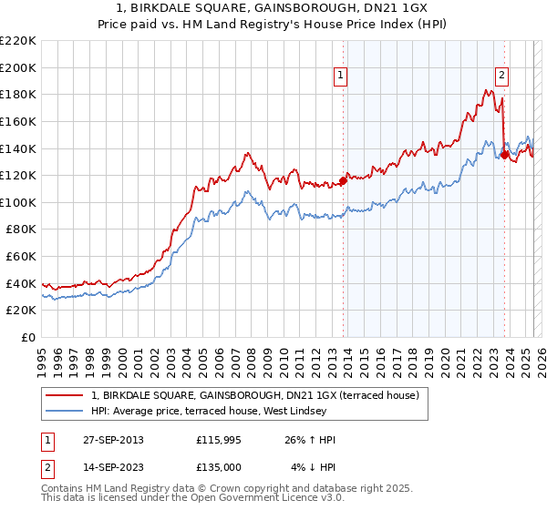1, BIRKDALE SQUARE, GAINSBOROUGH, DN21 1GX: Price paid vs HM Land Registry's House Price Index