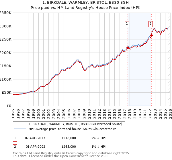 1, BIRKDALE, WARMLEY, BRISTOL, BS30 8GH: Price paid vs HM Land Registry's House Price Index