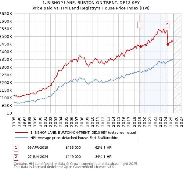 1, BISHOP LANE, BURTON-ON-TRENT, DE13 9EY: Price paid vs HM Land Registry's House Price Index