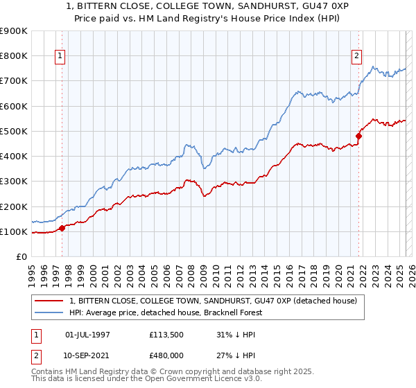 1, BITTERN CLOSE, COLLEGE TOWN, SANDHURST, GU47 0XP: Price paid vs HM Land Registry's House Price Index