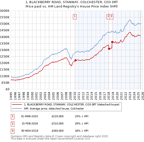 1, BLACKBERRY ROAD, STANWAY, COLCHESTER, CO3 0RT: Price paid vs HM Land Registry's House Price Index