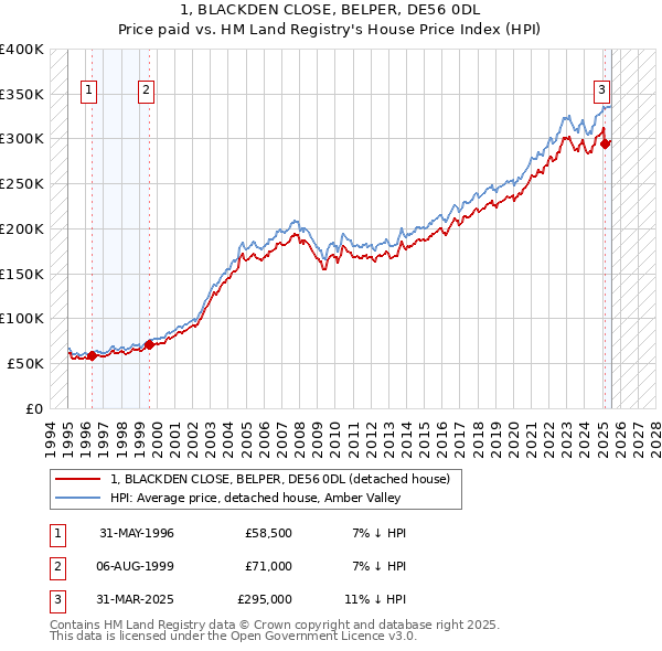 1, BLACKDEN CLOSE, BELPER, DE56 0DL: Price paid vs HM Land Registry's House Price Index