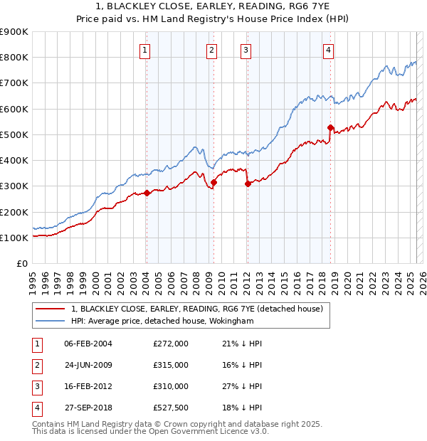 1, BLACKLEY CLOSE, EARLEY, READING, RG6 7YE: Price paid vs HM Land Registry's House Price Index