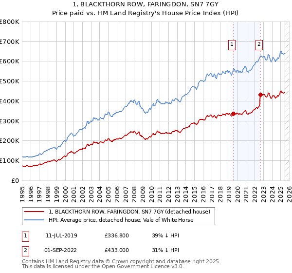 1, BLACKTHORN ROW, FARINGDON, SN7 7GY: Price paid vs HM Land Registry's House Price Index