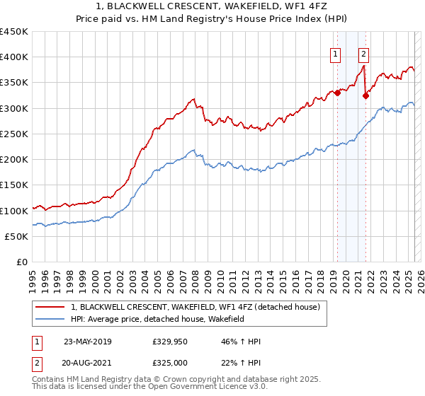 1, BLACKWELL CRESCENT, WAKEFIELD, WF1 4FZ: Price paid vs HM Land Registry's House Price Index