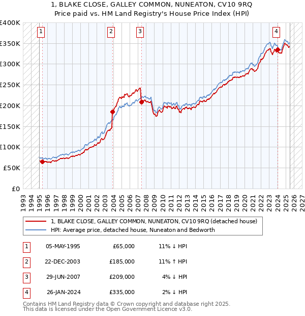 1, BLAKE CLOSE, GALLEY COMMON, NUNEATON, CV10 9RQ: Price paid vs HM Land Registry's House Price Index