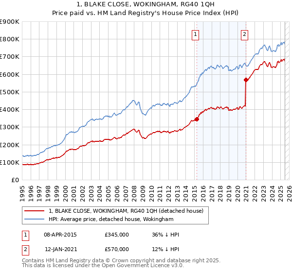 1, BLAKE CLOSE, WOKINGHAM, RG40 1QH: Price paid vs HM Land Registry's House Price Index