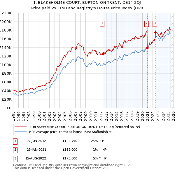 1, BLAKEHOLME COURT, BURTON-ON-TRENT, DE14 2QJ: Price paid vs HM Land Registry's House Price Index