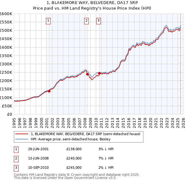 1, BLAKEMORE WAY, BELVEDERE, DA17 5RP: Price paid vs HM Land Registry's House Price Index