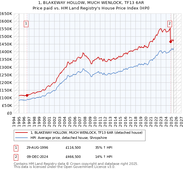 1, BLAKEWAY HOLLOW, MUCH WENLOCK, TF13 6AR: Price paid vs HM Land Registry's House Price Index