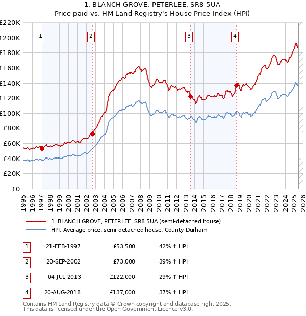 1, BLANCH GROVE, PETERLEE, SR8 5UA: Price paid vs HM Land Registry's House Price Index