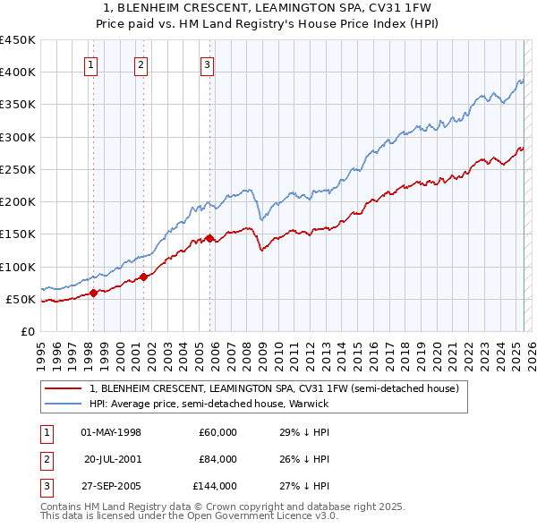1, BLENHEIM CRESCENT, LEAMINGTON SPA, CV31 1FW: Price paid vs HM Land Registry's House Price Index