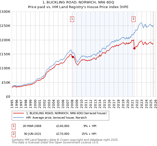 1, BLICKLING ROAD, NORWICH, NR6 6DQ: Price paid vs HM Land Registry's House Price Index