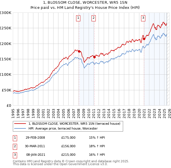 1, BLOSSOM CLOSE, WORCESTER, WR5 1SN: Price paid vs HM Land Registry's House Price Index