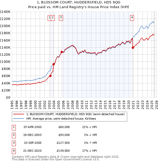 1, BLOSSOM COURT, HUDDERSFIELD, HD5 9QG: Price paid vs HM Land Registry's House Price Index