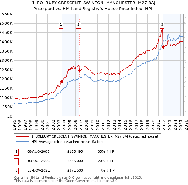 1, BOLBURY CRESCENT, SWINTON, MANCHESTER, M27 8AJ: Price paid vs HM Land Registry's House Price Index