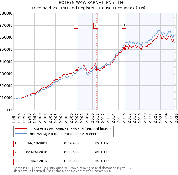 1, BOLEYN WAY, BARNET, EN5 5LH: Price paid vs HM Land Registry's House Price Index