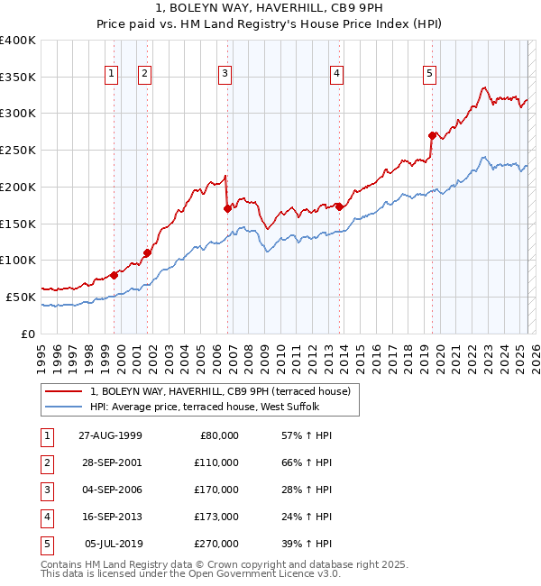 1, BOLEYN WAY, HAVERHILL, CB9 9PH: Price paid vs HM Land Registry's House Price Index