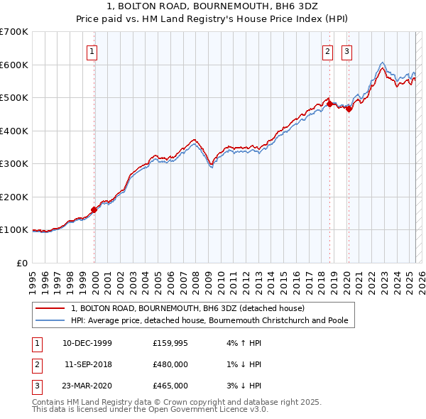 1, BOLTON ROAD, BOURNEMOUTH, BH6 3DZ: Price paid vs HM Land Registry's House Price Index