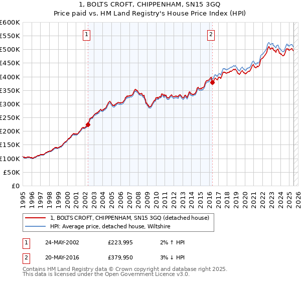 1, BOLTS CROFT, CHIPPENHAM, SN15 3GQ: Price paid vs HM Land Registry's House Price Index