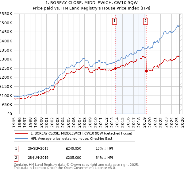 1, BOREAY CLOSE, MIDDLEWICH, CW10 9QW: Price paid vs HM Land Registry's House Price Index
