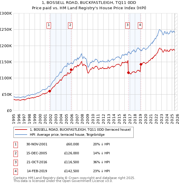 1, BOSSELL ROAD, BUCKFASTLEIGH, TQ11 0DD: Price paid vs HM Land Registry's House Price Index
