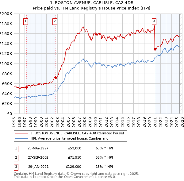 1, BOSTON AVENUE, CARLISLE, CA2 4DR: Price paid vs HM Land Registry's House Price Index