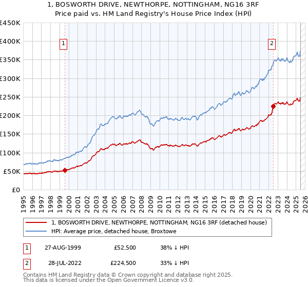 1, BOSWORTH DRIVE, NEWTHORPE, NOTTINGHAM, NG16 3RF: Price paid vs HM Land Registry's House Price Index