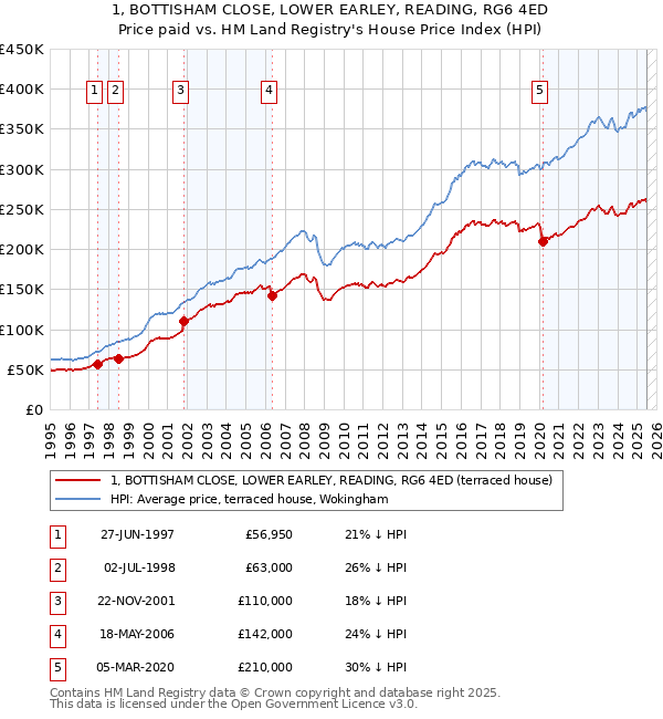 1, BOTTISHAM CLOSE, LOWER EARLEY, READING, RG6 4ED: Price paid vs HM Land Registry's House Price Index