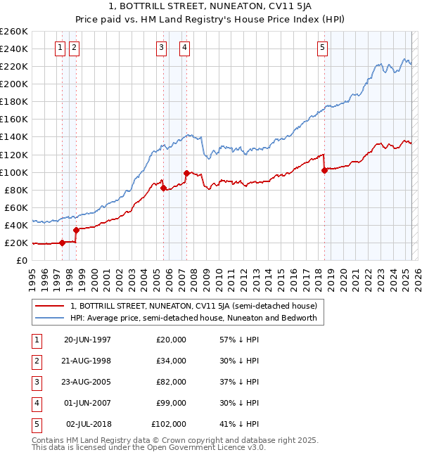 1, BOTTRILL STREET, NUNEATON, CV11 5JA: Price paid vs HM Land Registry's House Price Index