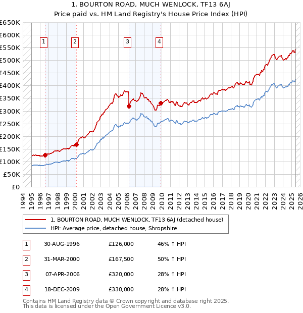1, BOURTON ROAD, MUCH WENLOCK, TF13 6AJ: Price paid vs HM Land Registry's House Price Index
