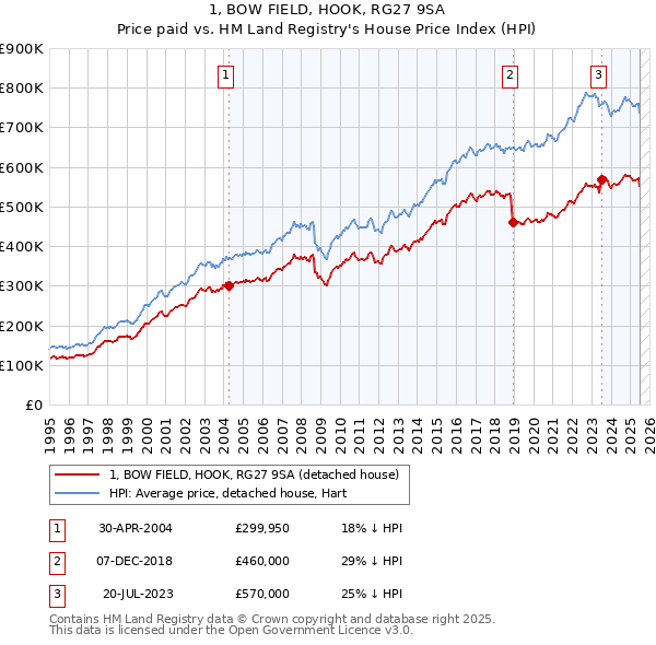 1, BOW FIELD, HOOK, RG27 9SA: Price paid vs HM Land Registry's House Price Index