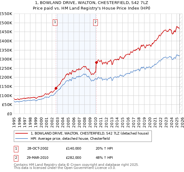 1, BOWLAND DRIVE, WALTON, CHESTERFIELD, S42 7LZ: Price paid vs HM Land Registry's House Price Index
