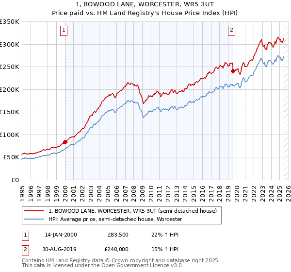 1, BOWOOD LANE, WORCESTER, WR5 3UT: Price paid vs HM Land Registry's House Price Index