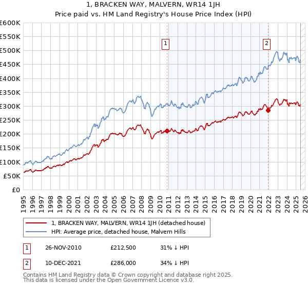 1, BRACKEN WAY, MALVERN, WR14 1JH: Price paid vs HM Land Registry's House Price Index