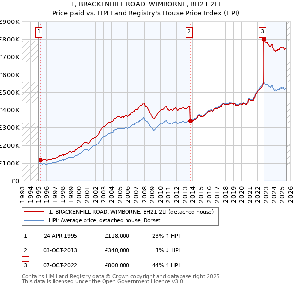 1, BRACKENHILL ROAD, WIMBORNE, BH21 2LT: Price paid vs HM Land Registry's House Price Index