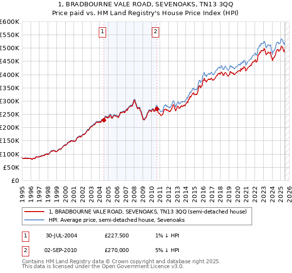 1, BRADBOURNE VALE ROAD, SEVENOAKS, TN13 3QQ: Price paid vs HM Land Registry's House Price Index