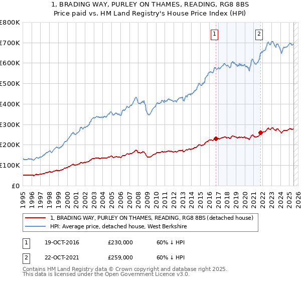 1, BRADING WAY, PURLEY ON THAMES, READING, RG8 8BS: Price paid vs HM Land Registry's House Price Index
