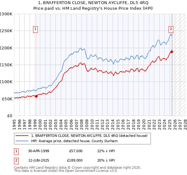 1, BRAFFERTON CLOSE, NEWTON AYCLIFFE, DL5 4RQ: Price paid vs HM Land Registry's House Price Index