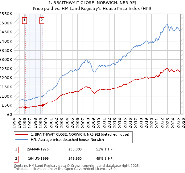 1, BRAITHWAIT CLOSE, NORWICH, NR5 9EJ: Price paid vs HM Land Registry's House Price Index