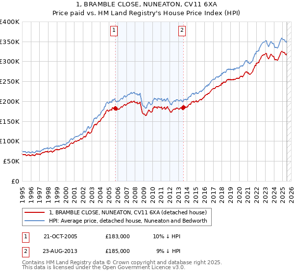 1, BRAMBLE CLOSE, NUNEATON, CV11 6XA: Price paid vs HM Land Registry's House Price Index