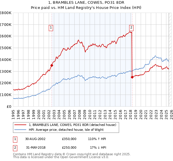 1, BRAMBLES LANE, COWES, PO31 8DR: Price paid vs HM Land Registry's House Price Index